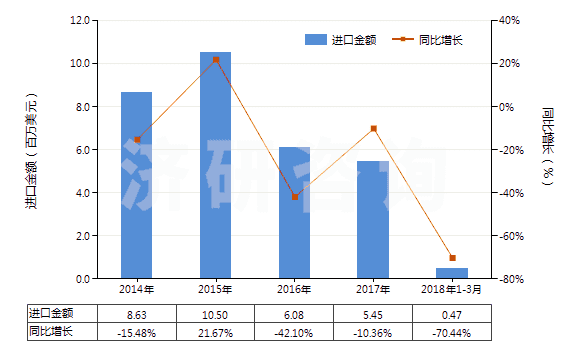 2014-2018年3月中國香草醛(3-甲氧基-4-羥基苯甲醛)(HS29124100)進口總額及增速統(tǒng)計